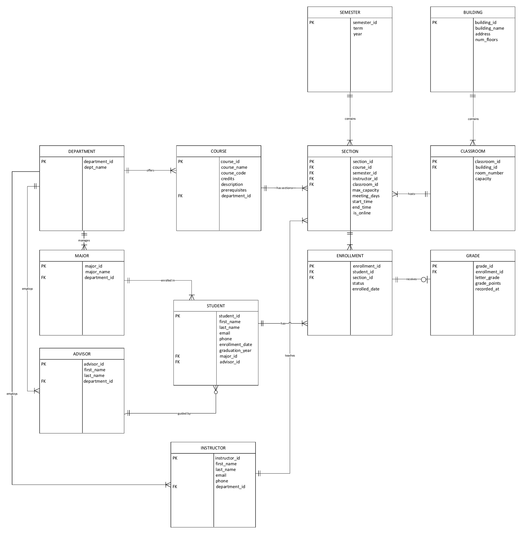 Entity relationship diagram of the 12-table campus registration database