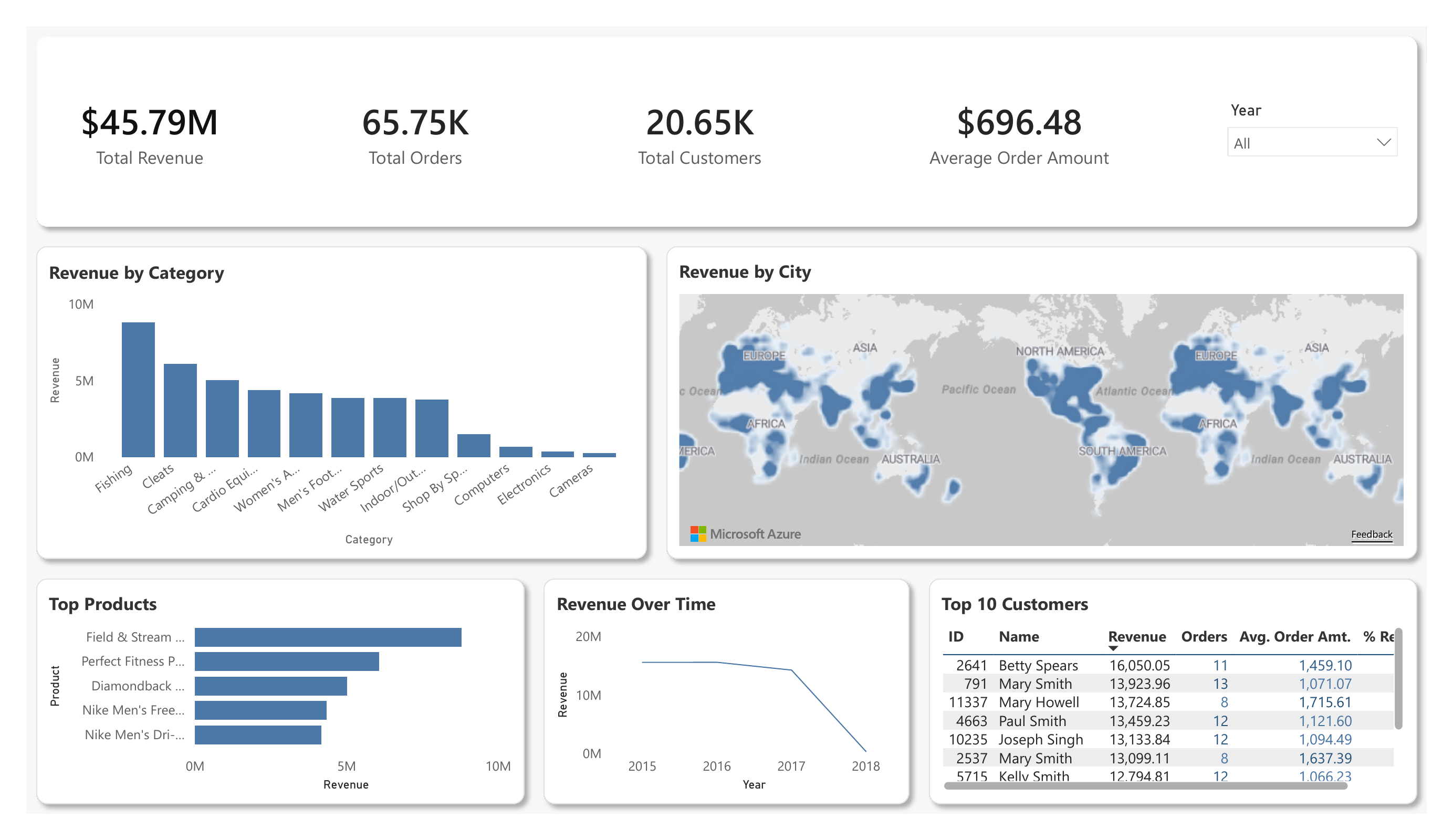 DataCo executive summary Power BI report page