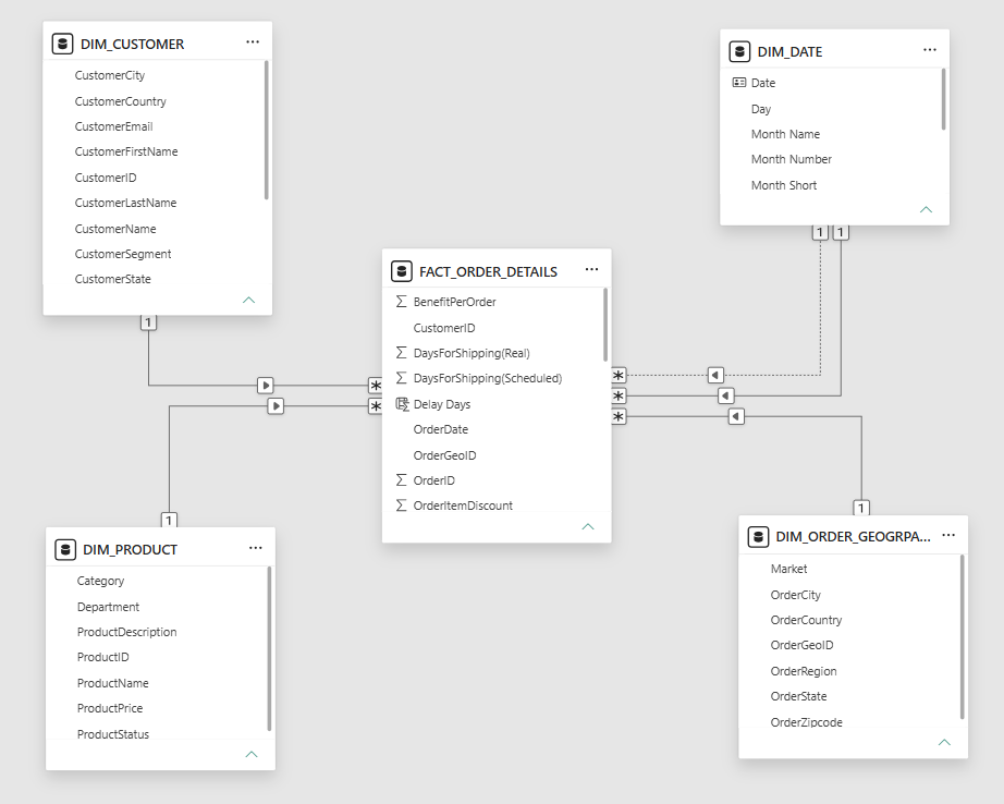 Power BI model view: FACT_ORDER_DETAILS at the center, related to DIM_CUSTOMER, DIM_PRODUCT, DIM_DATE, and DIM_ORDER_GEOGRAPHY