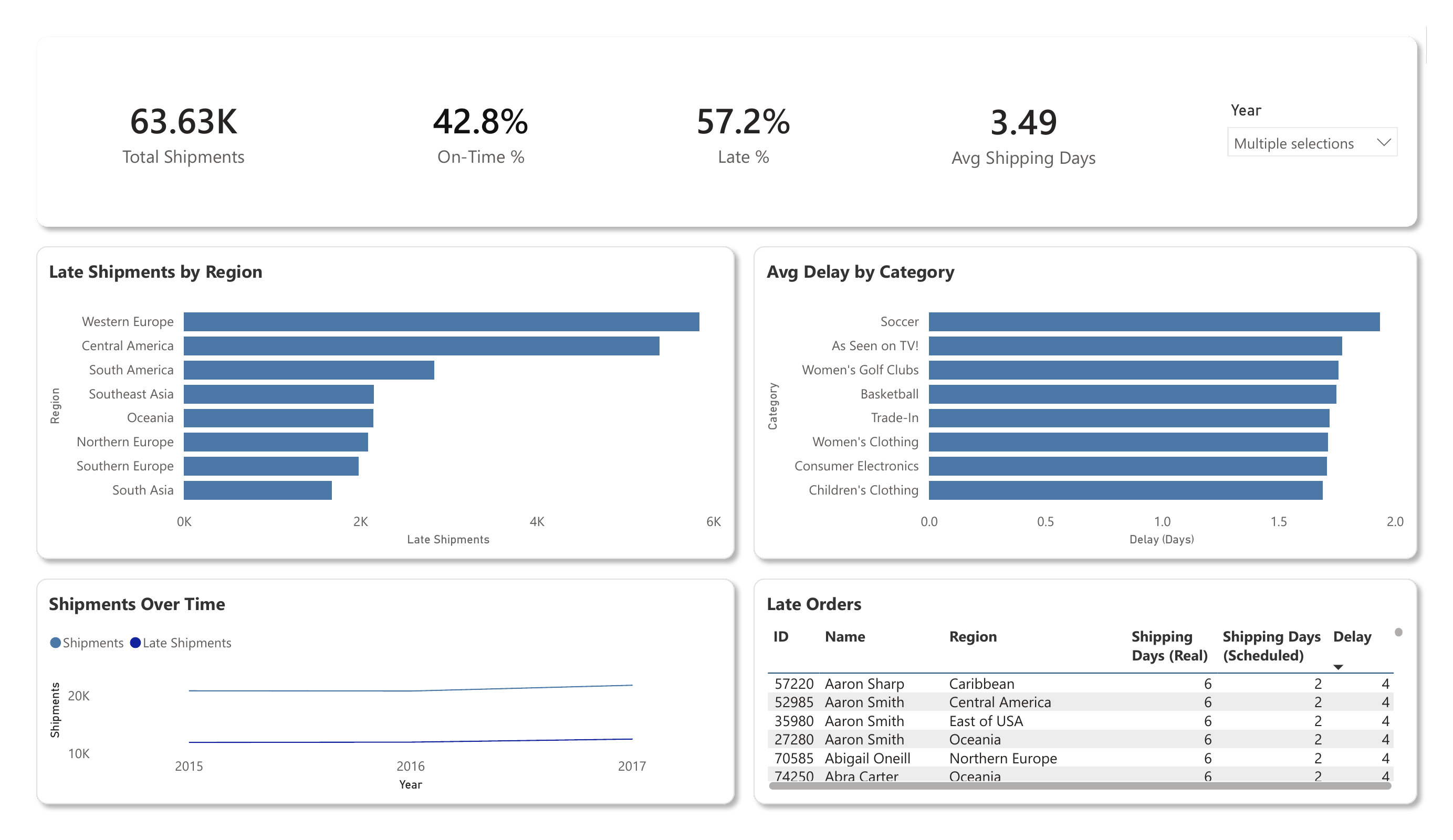 DataCo shipping performance Power BI report page