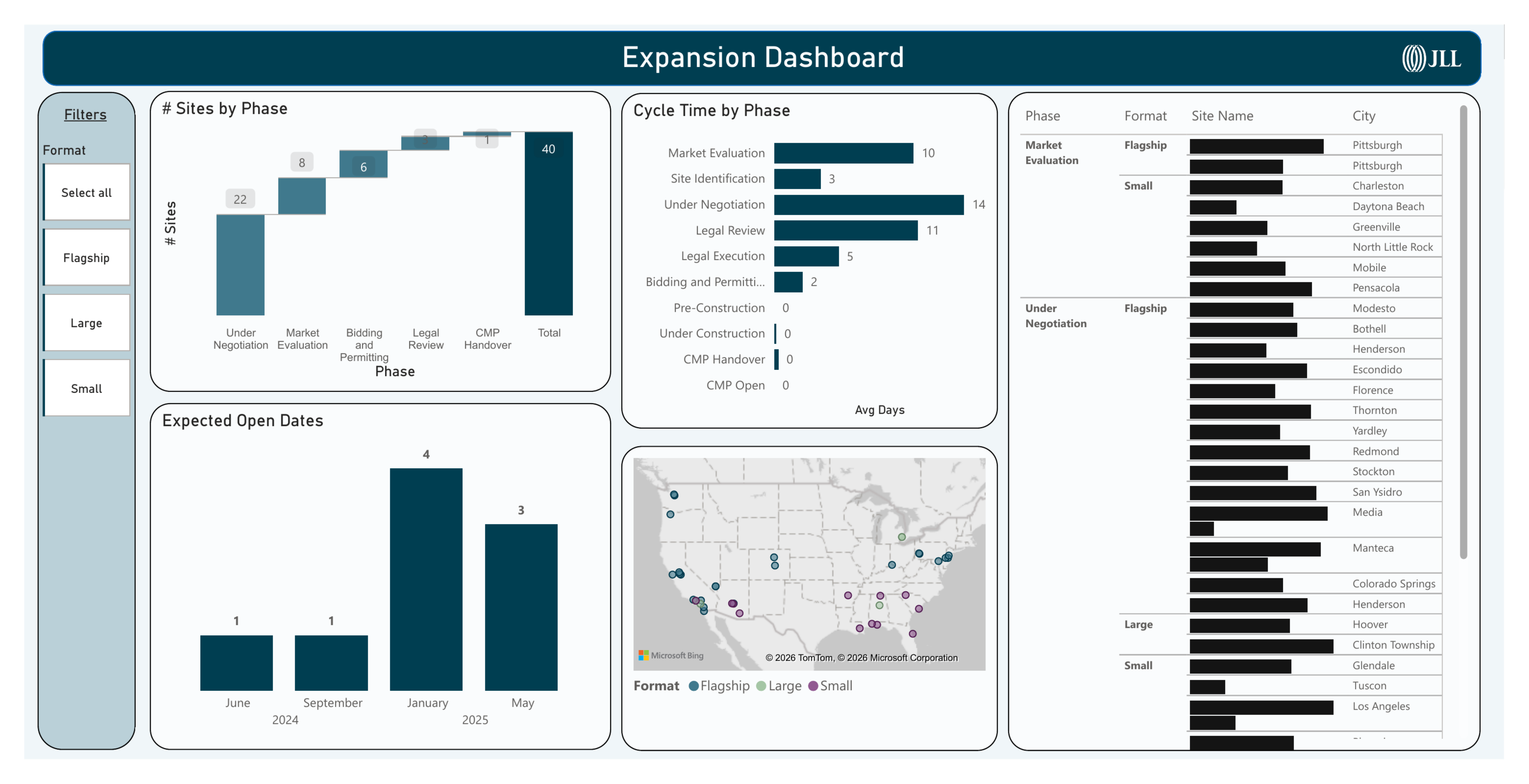 Demo store development dashboard portfolio overview