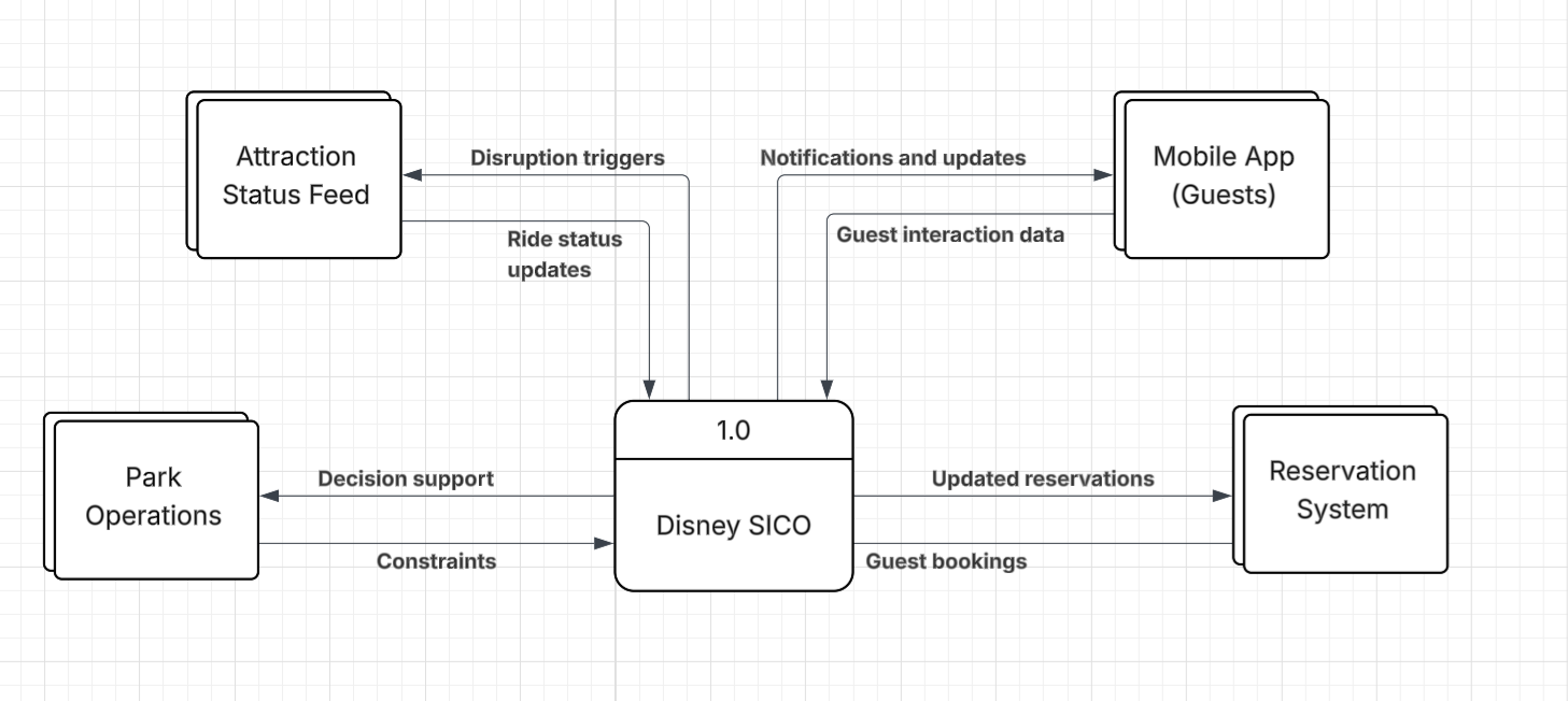 Context Diagram