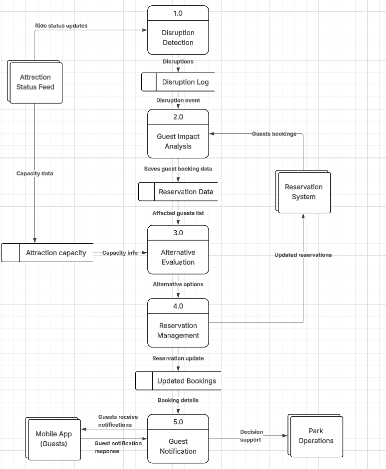 Level 0 Data Flow Diagram