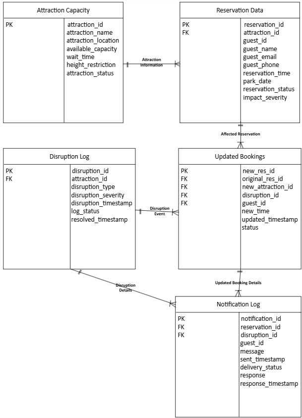 Entity Relationship Diagram