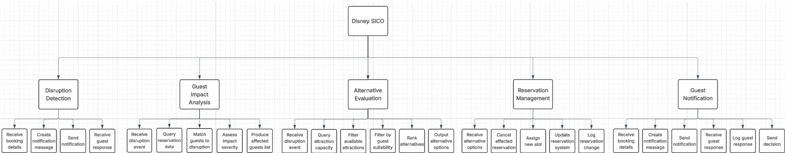 Functional Decomposition Diagram